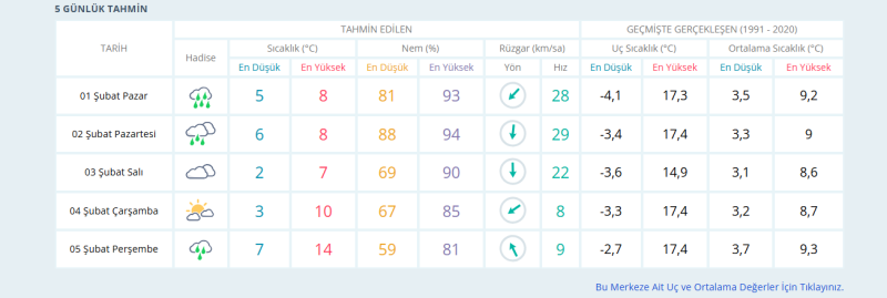 İstanbul için yayımlanan 5 günlük hava durumu tahminine göre kent genelinde hafta boyunca yağışlı hava etkili olacak, sıcaklıklarda ise kademeli artış görülecek. Özellikle hafta sonu ve hafta başında yağmur beklenirken, hafta ortasından itibaren parçalı bulutlu ve daha ılık bir hava öne çıkıyor.