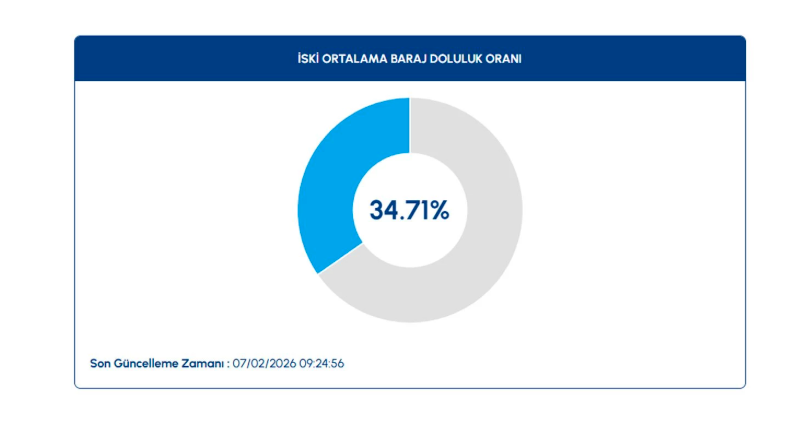  İSTANBUL BARAJ DOLULUK ORANLARI
