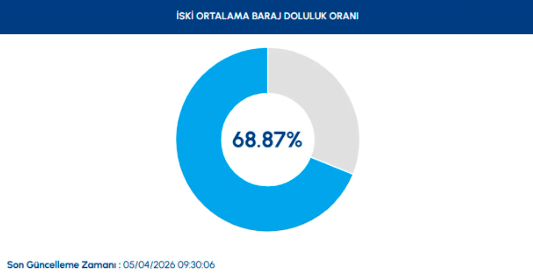 iski 5 nisan baraj doluluk oranları