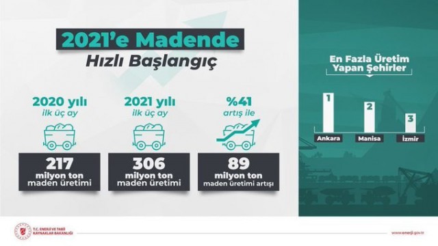 Bakan Dönmez: “2021in ilk çeyreğinde maden üretimi yüzde 41 artışla 306 milyon tonu aştı”
