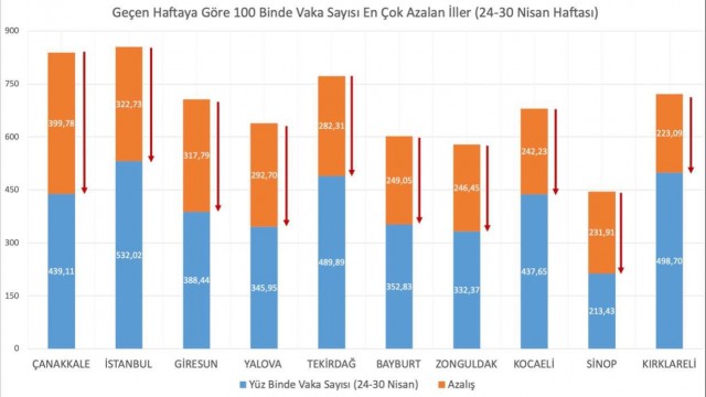Bakan Koca vakaların en çok azaldığı illeri paylaştı