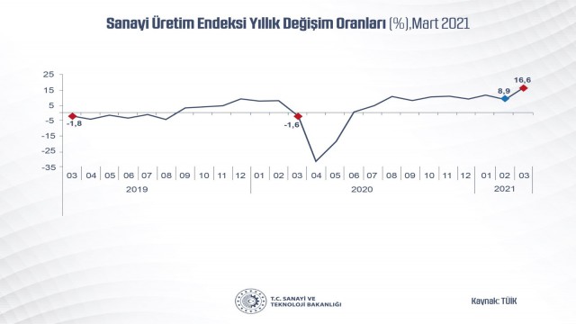 Bakan Varank: “Sanayi üretimi, gösterdiği artışlarla Martta da ekonomimizin lokomotifi olduğunu kanıtladı”