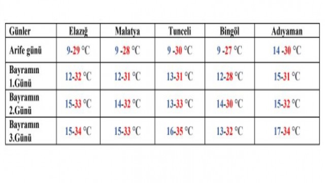 Bayramda, 5 ilde sıcaklık artacak, 35 dereceyi görecek