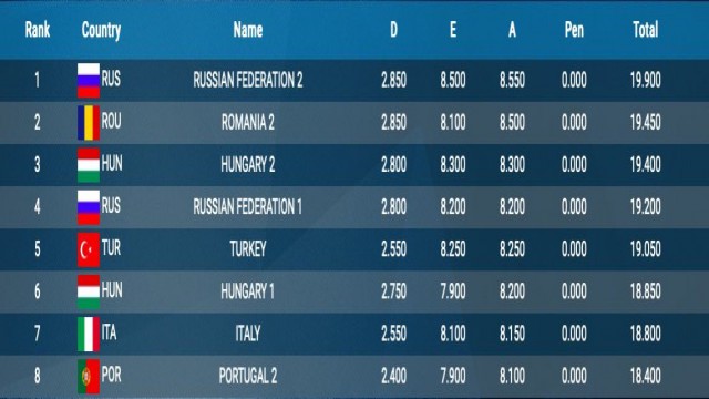 Manisalı cimnastikçiler dünya beşincisi oldu