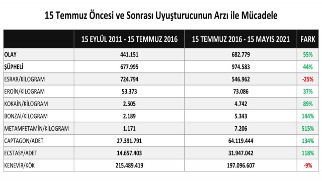 Narkotik Suçlarla Mücadele Daire Başkanlığından yakalanan uyuşturucu miktarı paylaşımı