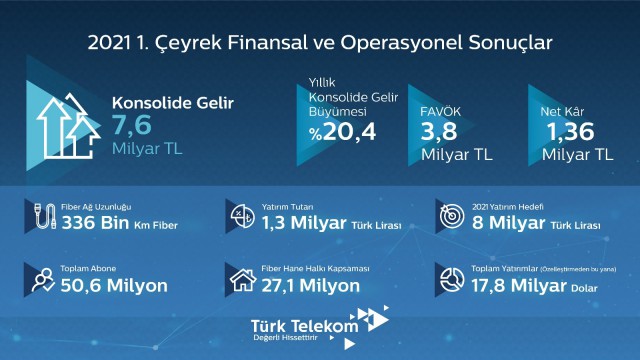 Türk Telekom ilk çeyrek sonuçlarını paylaştı