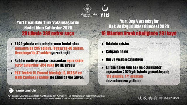 YTB yurt dışındaki vatandaşlara yönelik insan hakları ihlalleri raporunu yayımladı
