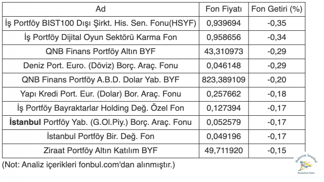 İşte En Çok Kaybettiren Fonlar