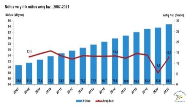 Türkiye nüfusu 84 milyon 680 bin 273 kişiye ulaştı