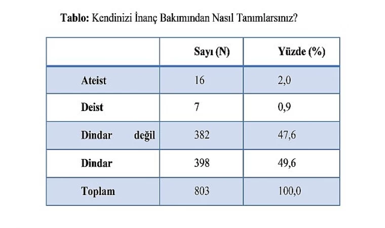 Harran Üniversitesi’nde Gençlik ve Din Araştırması Gerçekleştirildi