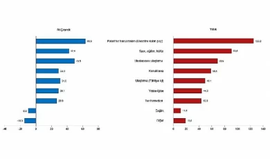 Turizm geliri geçen yılın aynı çeyreğine göre %22,2 arttı